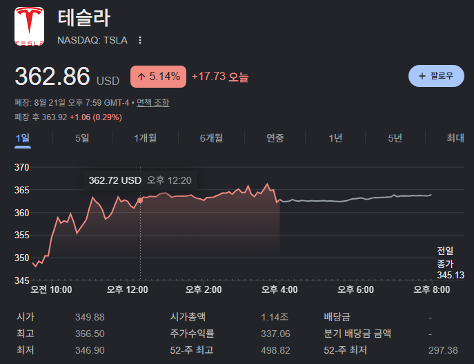 테슬라 주가 5% 급등 1 제목 없음